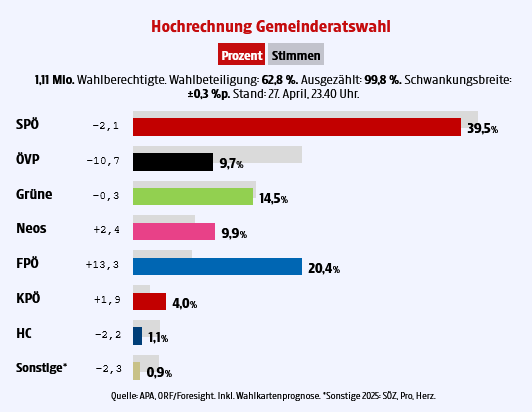 Hochrechnung wiener wahl 2025