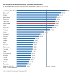 Deutschland und Österreich: Extrem hohe Arbeitskosten im EU-Vergleich
