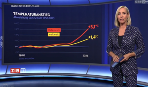 So geht Manipulation: Klimawandel bei uns schlimmer als anderswo