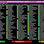 Dreiviertel-der-UN-Mitgliedsstaaten-gruen