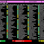 UN-Abstimmung zeigt: Zwei Drittel der UN-Mitgliedstaaten sind gegen Kolonialismus! Un abstimmung 5.12