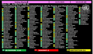 UN-Abstimmung zeigt: Zwei Drittel der UN-Mitgliedstaaten sind gegen Kolonialismus!