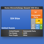 Fünf große Fraktionen