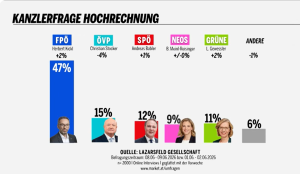 FPÖ-Chef Kickl mit sensationellen Rekordwerten (Bericht mit Kickl-Video)