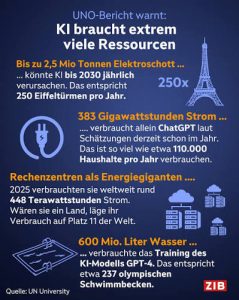 „KI-Blase“ könnte platzen – Westen hat zu wenig Strom und Wasser
