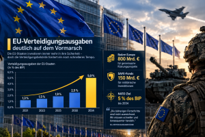 Die EU soll bei der Aufrüstung deutlich schneller werden – die Verteidigungsbehörde warnt vor zu langsamem Tempo.
