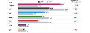 Wahl Berlin: Linke 25,7 % – CDU nur mehr 18,8 % – AfD 16,3 %